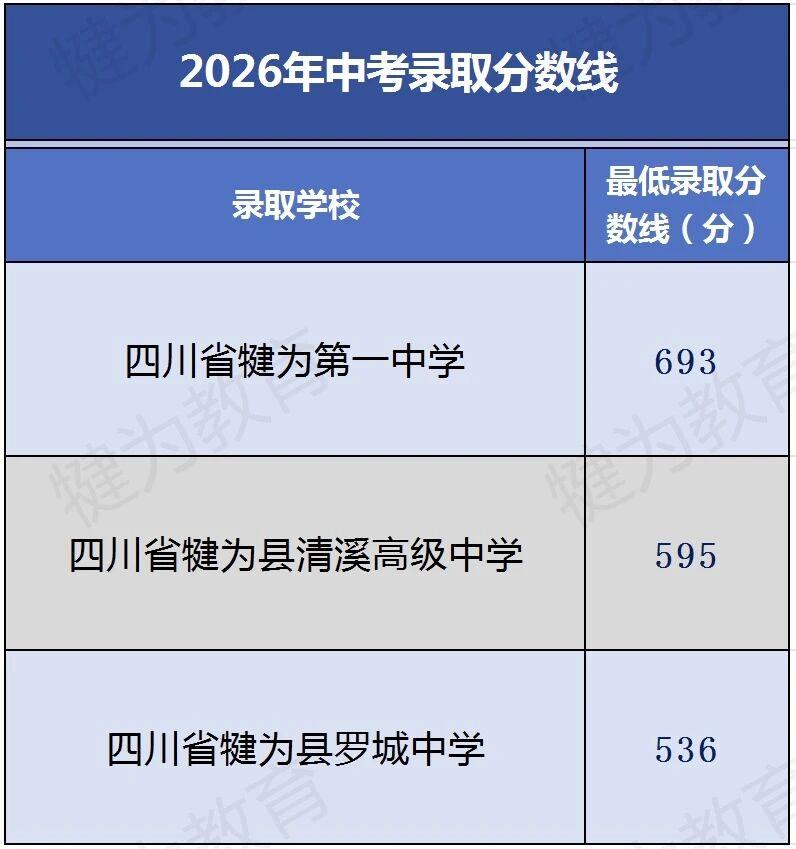 公布 | 2026年乐山市犍为县中考录取分数线