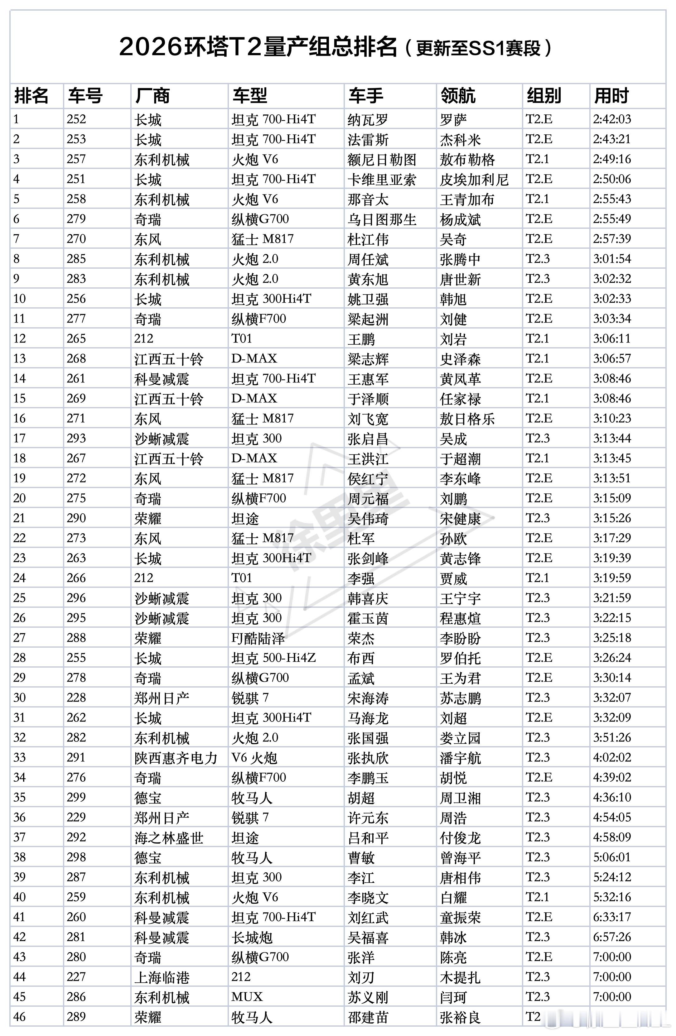 2026环塔T2量产组总榜排名。（已更新至SS1赛段） 前十里面，8台长城，1台
