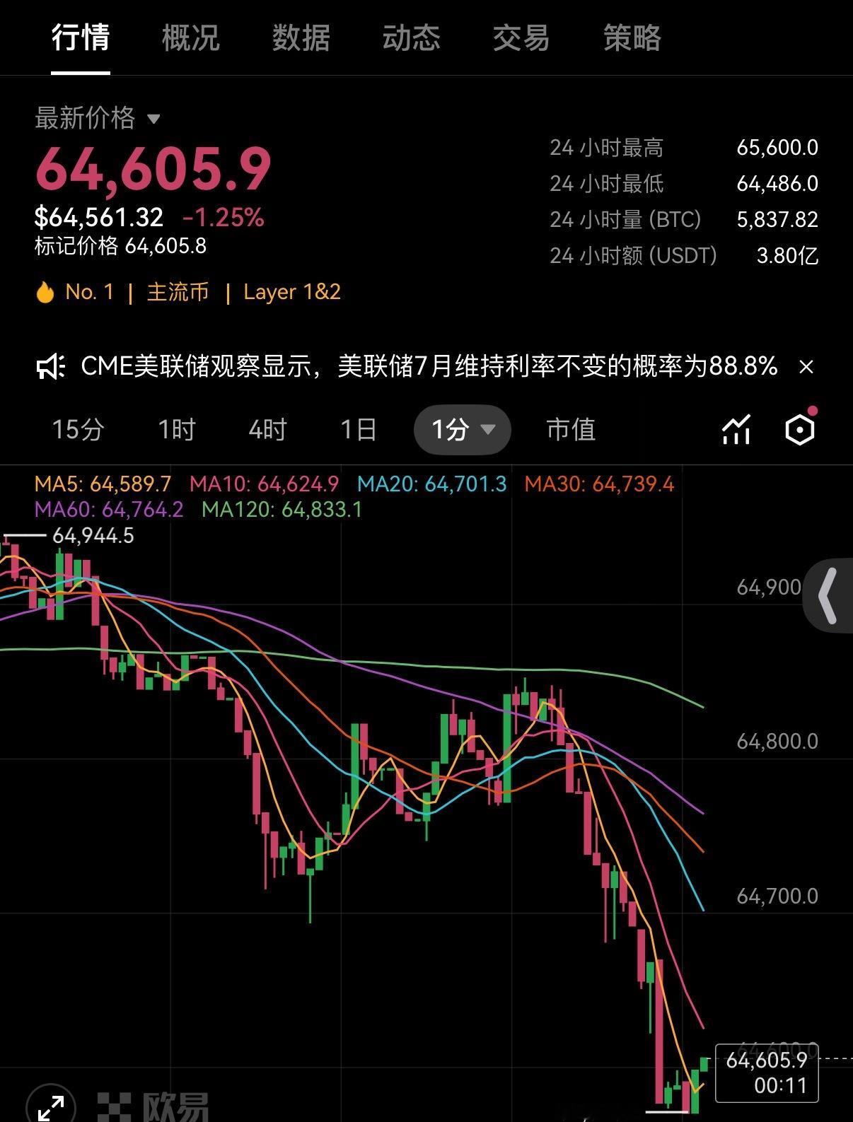 7.16  大饼早间分析昨日冲高触及65590后回落休整，现价64773，短线多