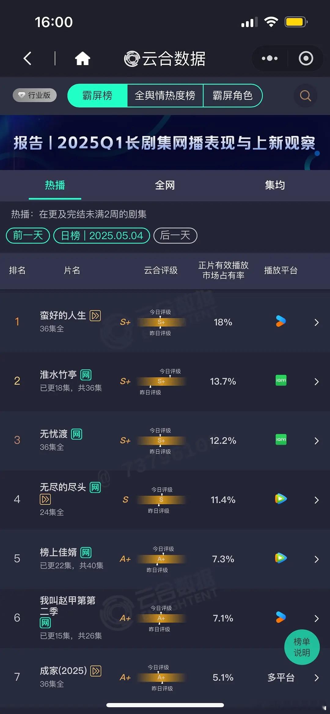 5.4 云合占比 蛮好的人生18% 淮水13.7% 无忧渡12.2% 还是很坚挺