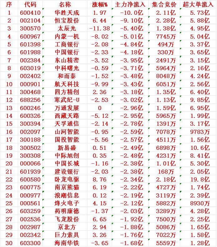 8月15日开盘45分钟，主力资金“卖出的 ”30名单！

1 华胜 -10.0亿
