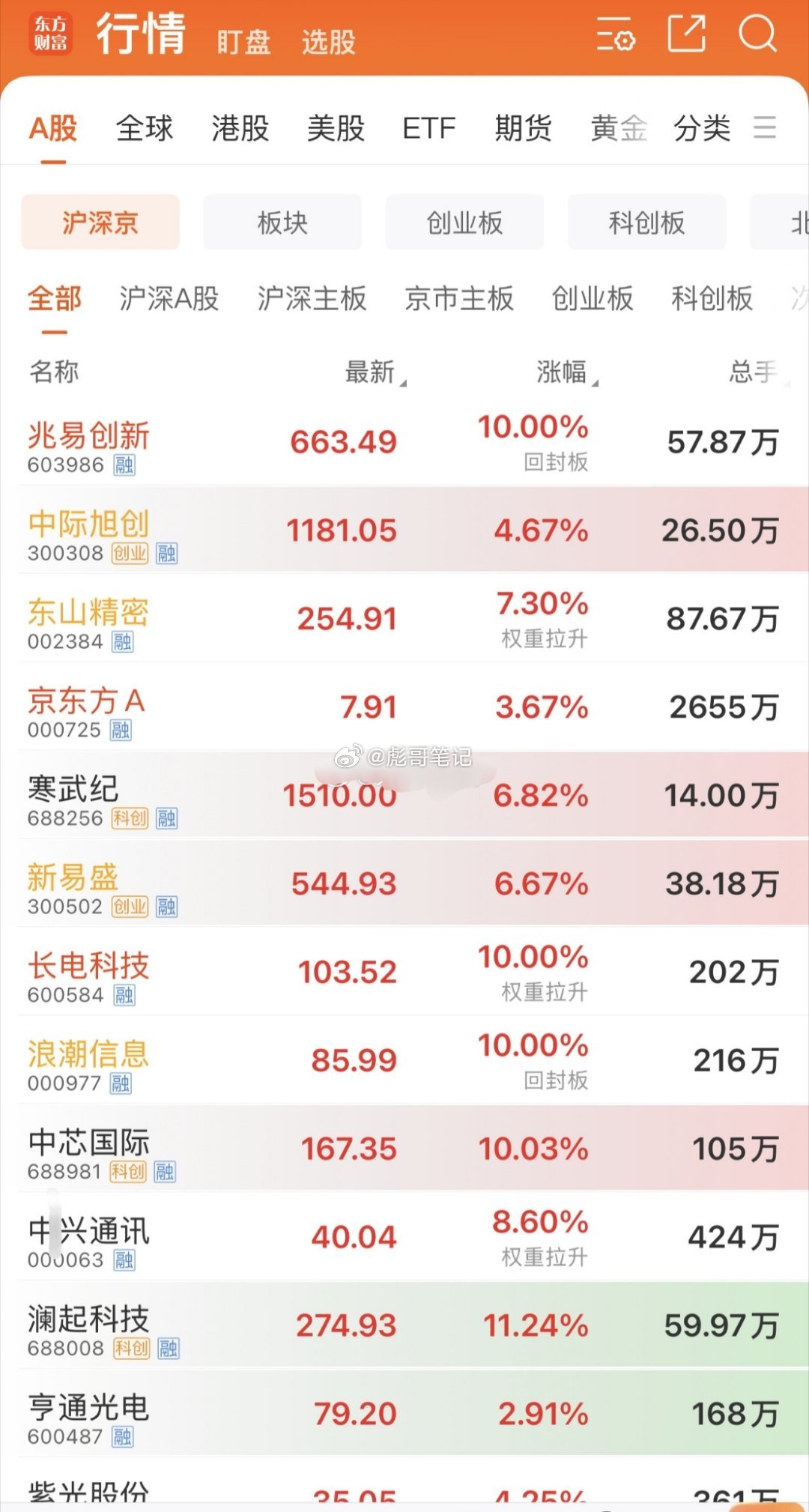 7月1日调整以来，今天是真正的一次大修复日！科技系列，容量中军涨停板多了起来，暂