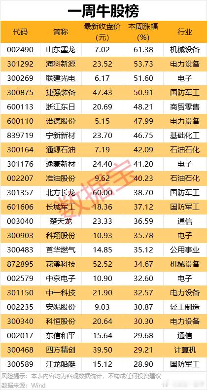 A股 本周，牛股榜 ​​​
