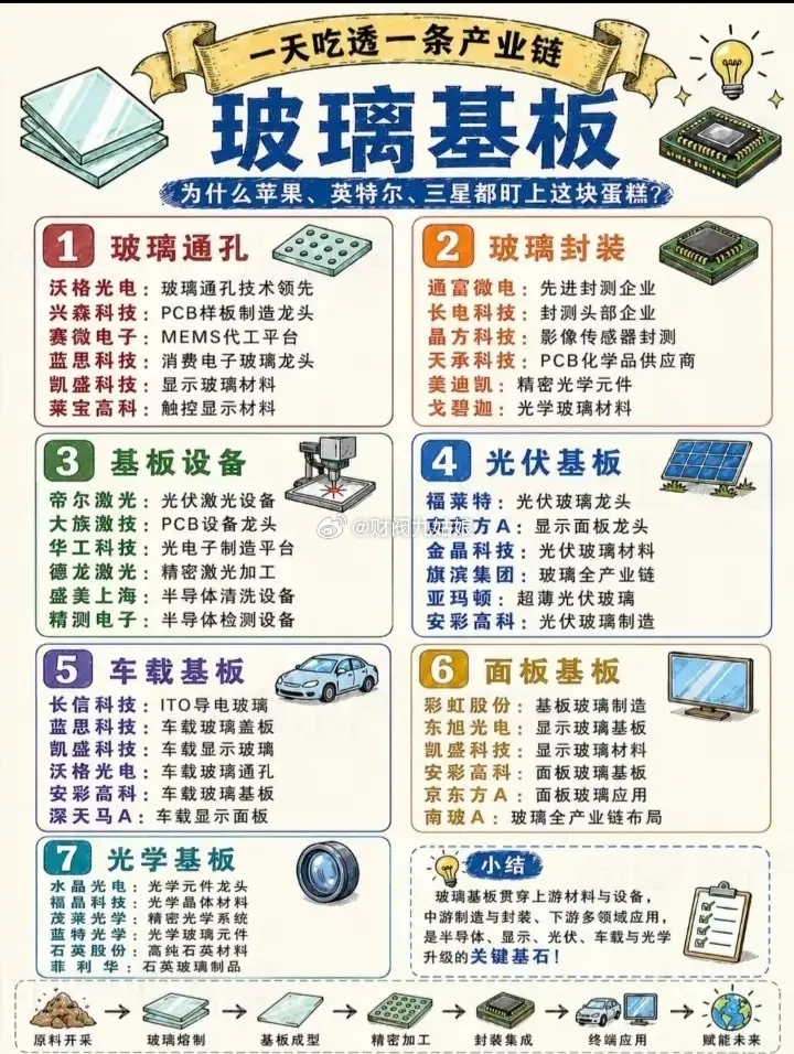 玻璃基板产业链细分领域相关公司梳理:以下图表展示的股票不构成投资建议，据此操作风