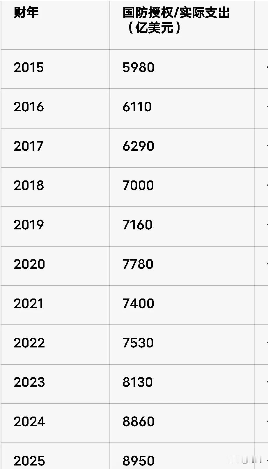 放弃幻想，准备战斗！特朗普证实2027年美国军费将涨到1.5万亿美元，同比202