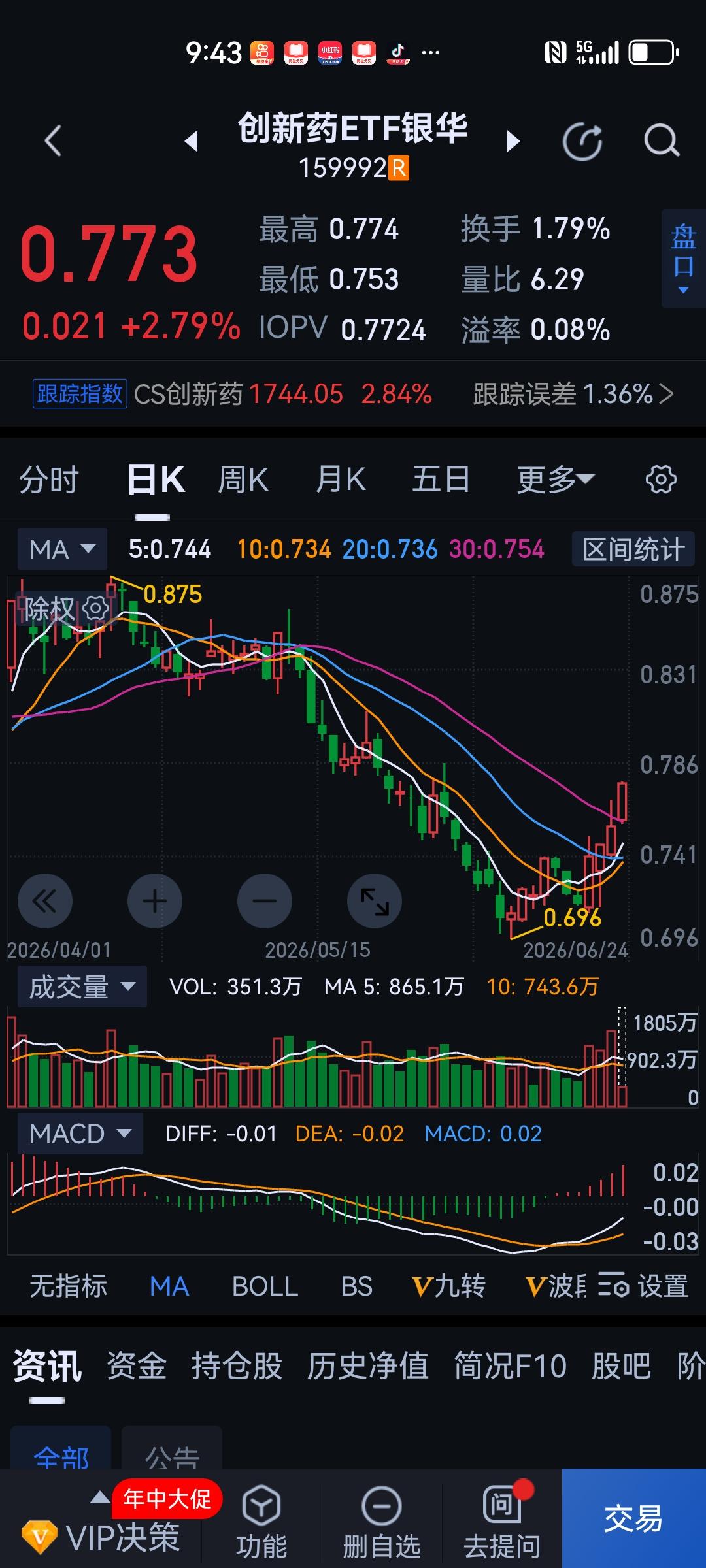 今天的创新药板块引领市场继续走强。不会选股票的，可关注创新药FTE