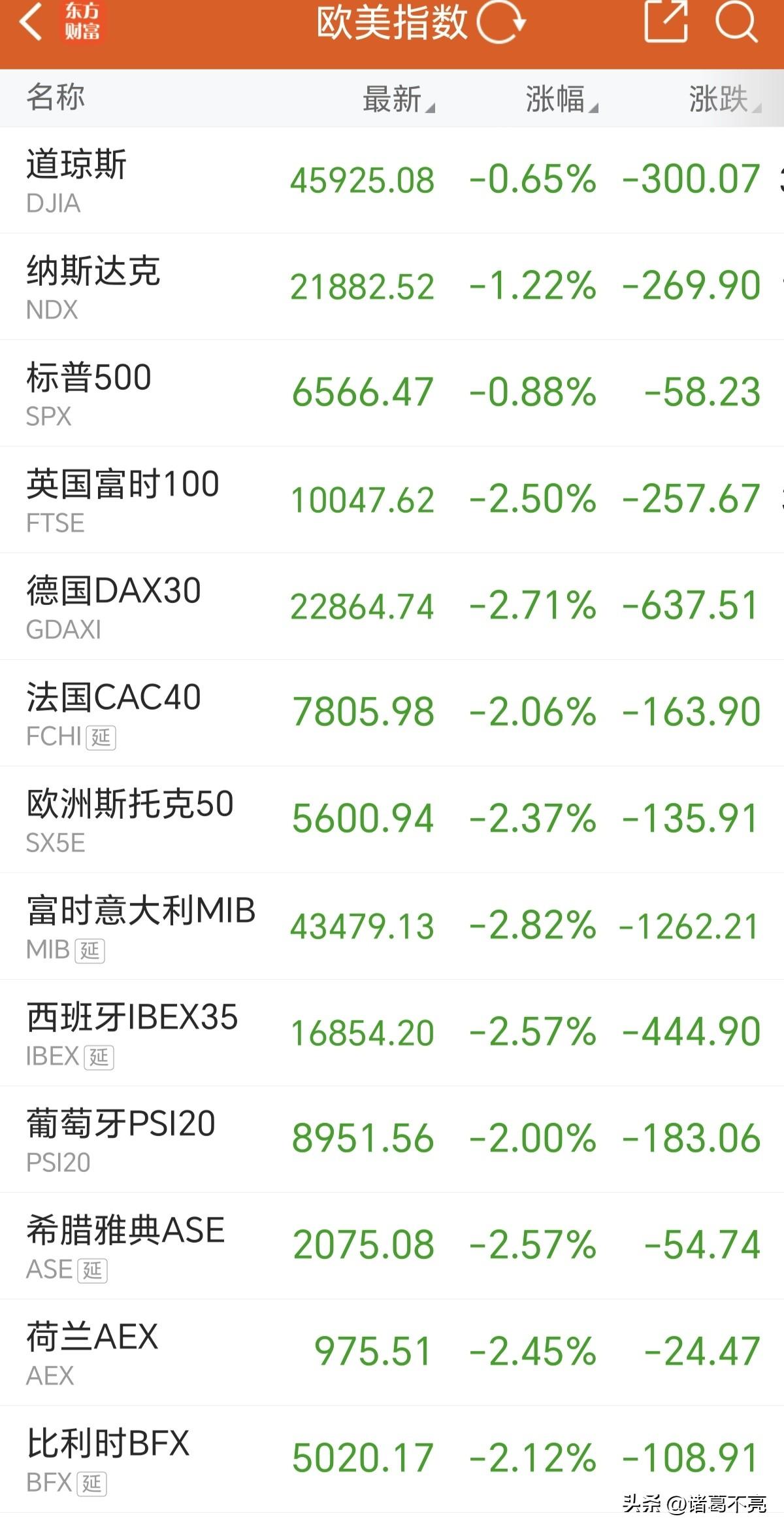 全球进入比惨模式，谁也别想跑[发怒][发怒]
俄乌打了四年也没中东打了这20天的