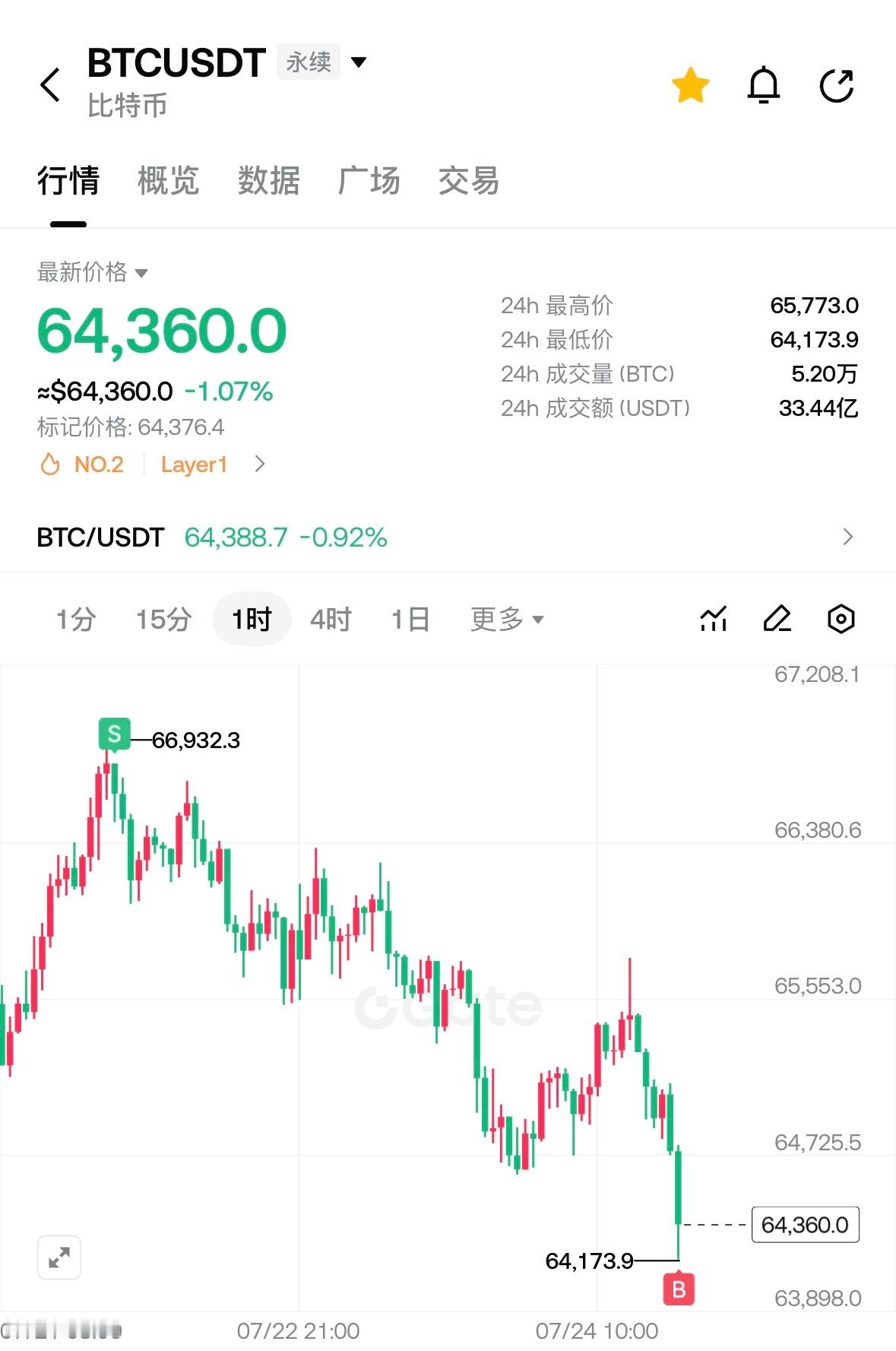 64附近止掉了50%的箜剩下的拿着不动了