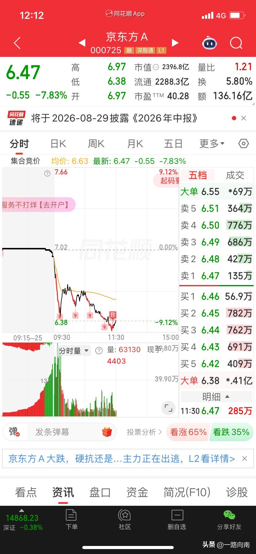 7/15，京东方感觉不妙啊，均线都够不到了，加了一点点，看你能掉到哪里？[捂脸]