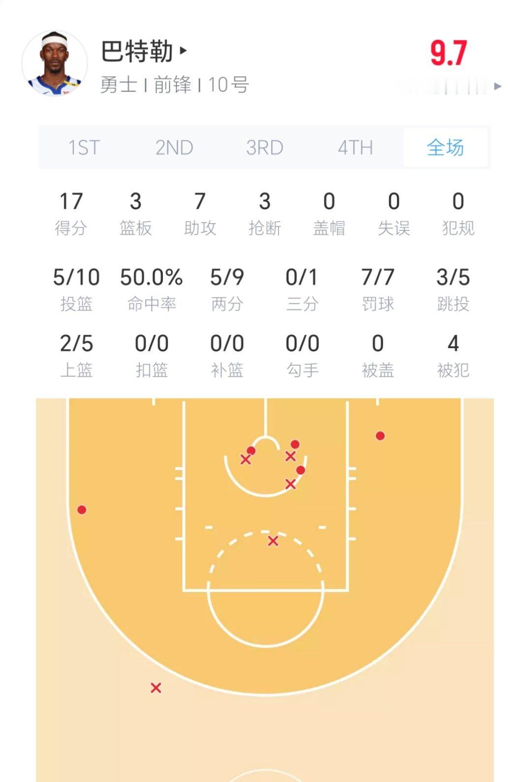 巴特勒今日表现！出战31分钟，10投5中，罚球7中7，砍下17分3板7助3抢断，