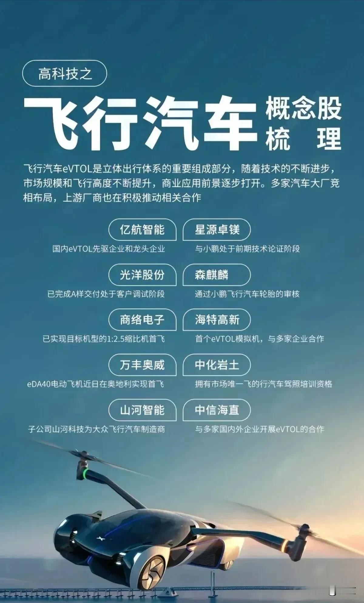 飞行汽车概念股

飞行汽车eVTOL，
是立体出行体系的重要组成部分，
随着技术
