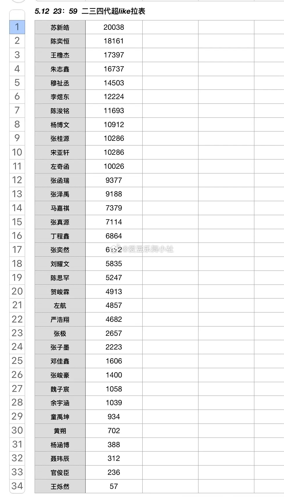 5.12 二三四代超like拉表🈶前三：苏新皓 > 陈奕恒 > 王橹杰四代：陈
