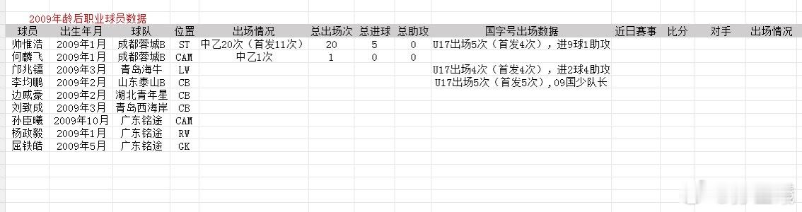 从早上网友有提供的今年09年龄段注册打职业联赛的部分球员来看，大多数出生都是在1