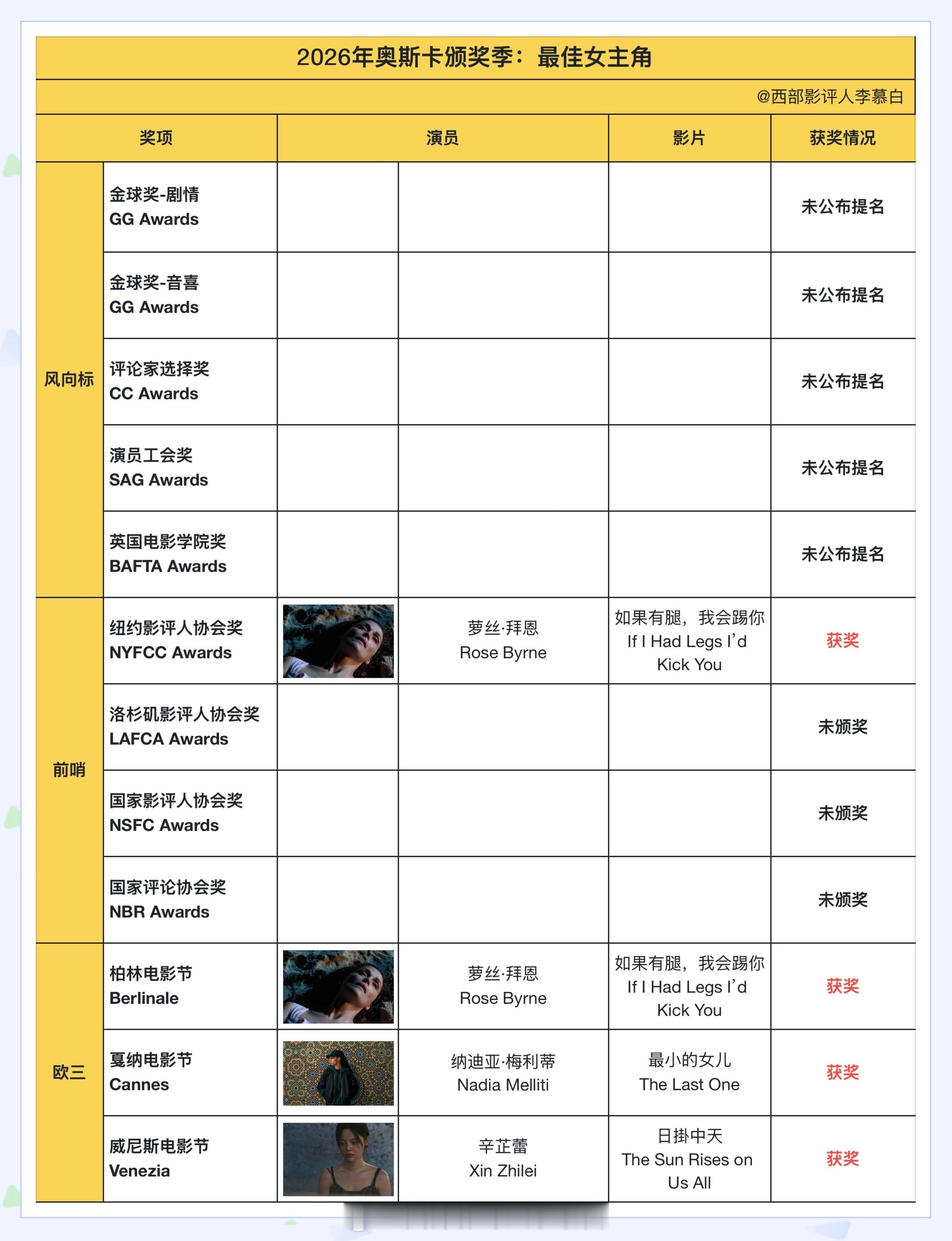 奥斯卡 奥斯卡首个前哨奖，纽约影评人协会率先公布获奖名单，萝丝·拜恩毫不意外拿下