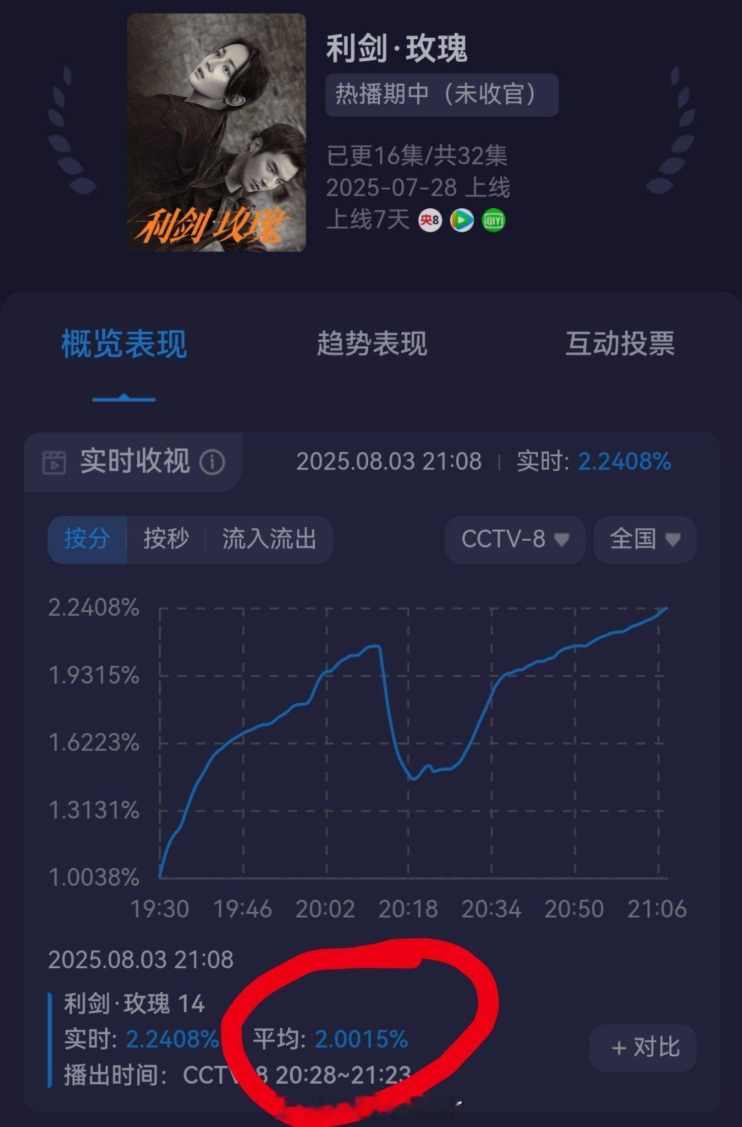 啊啊啊啊啊啊啊《利剑玫瑰》第14集酷云平均破2%了！！！！利剑玫瑰 ​​​