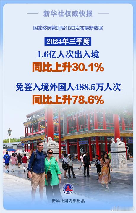 【#3季度1.6亿人次出入境#  同比上升30.1%】国家移民管理局10月18日