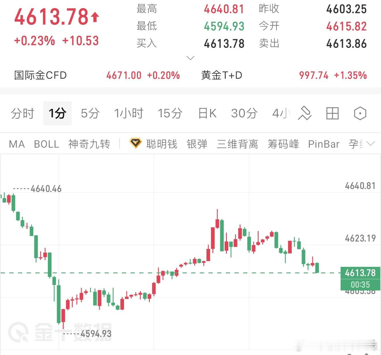 黄金，早间分析今日黄金大级别多头格局不变，支撑4560不破只看多短周期冲高后有回