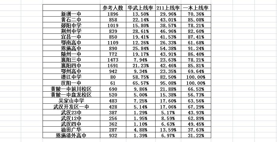 部分名校高三各校理科上线率数据对比！

2025年1月20日、1月21日，湖北部