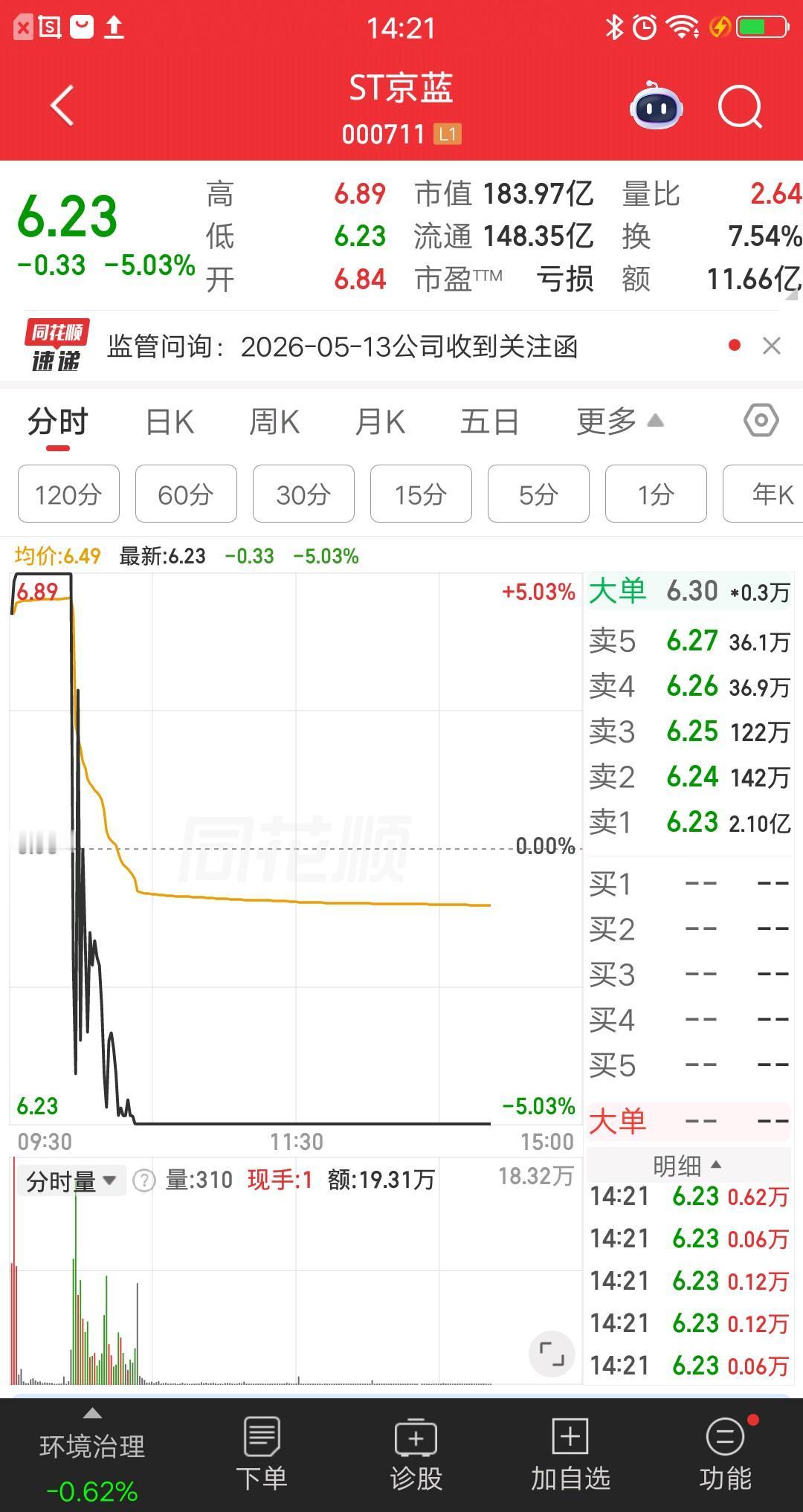A股今天唯一的天地板诞生了，打板资金倒了大霉，当天就吃大面，太惨了。该票竞价高开