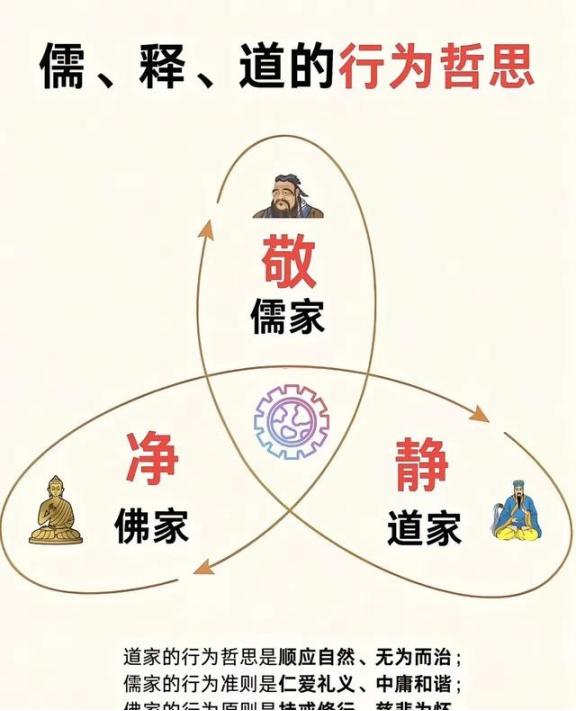 儒释道三家，就这么泾渭分明吗？

中国文化里儒家、道家、佛教这三家，看起来各有各