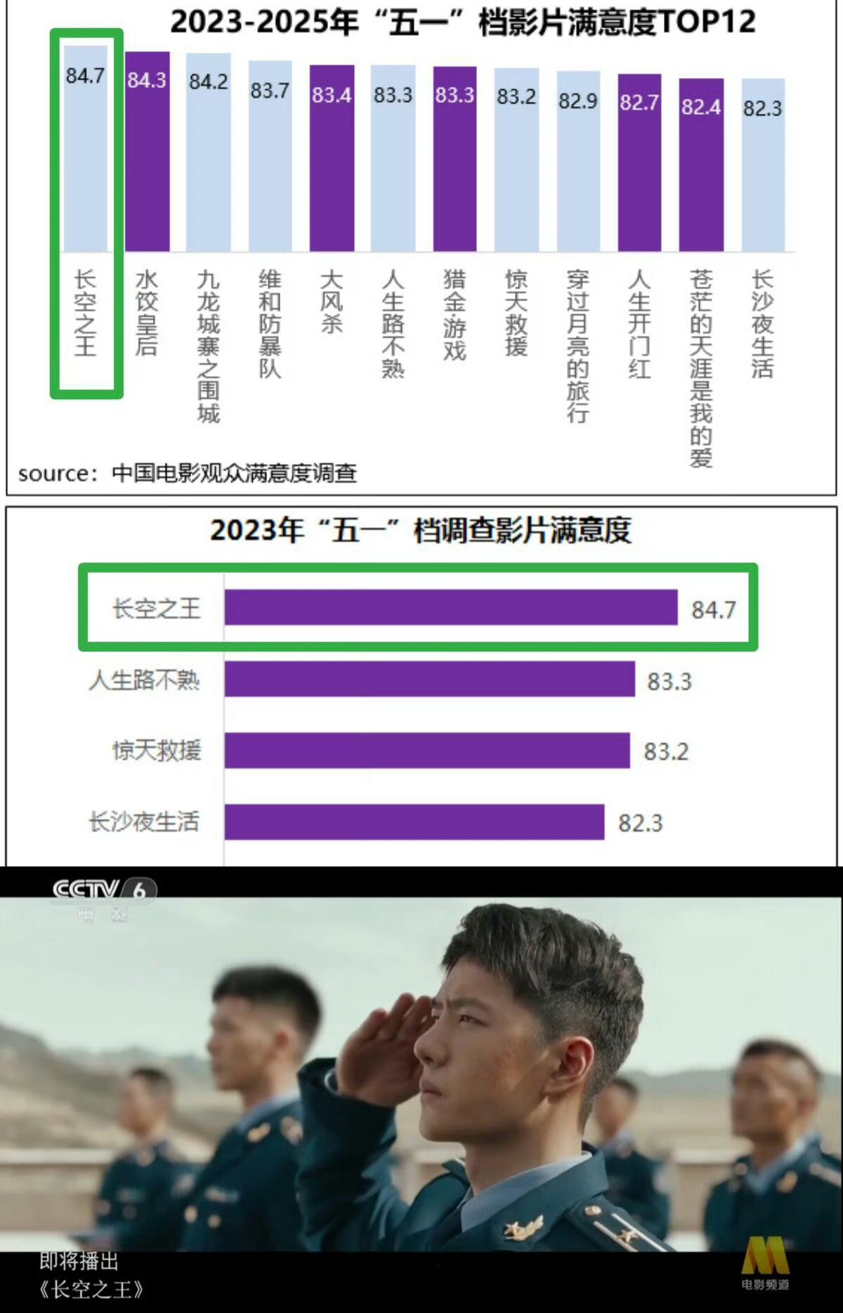 王一博  中国电影报刚刚发布的近四年五一档满意度调查，今年长空之王依旧勇夺第二！