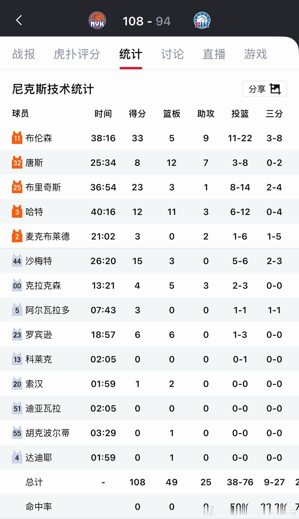 尼克斯3-0费城 