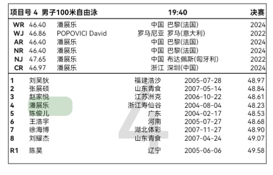 6.16晚决赛汪顺男子200米混合泳决赛 19：06第六道潘展乐男子100米自由
