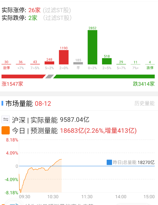 赚钱效应还是集中在趋势大票上，今天涨跌家数正常回落。 ​​​