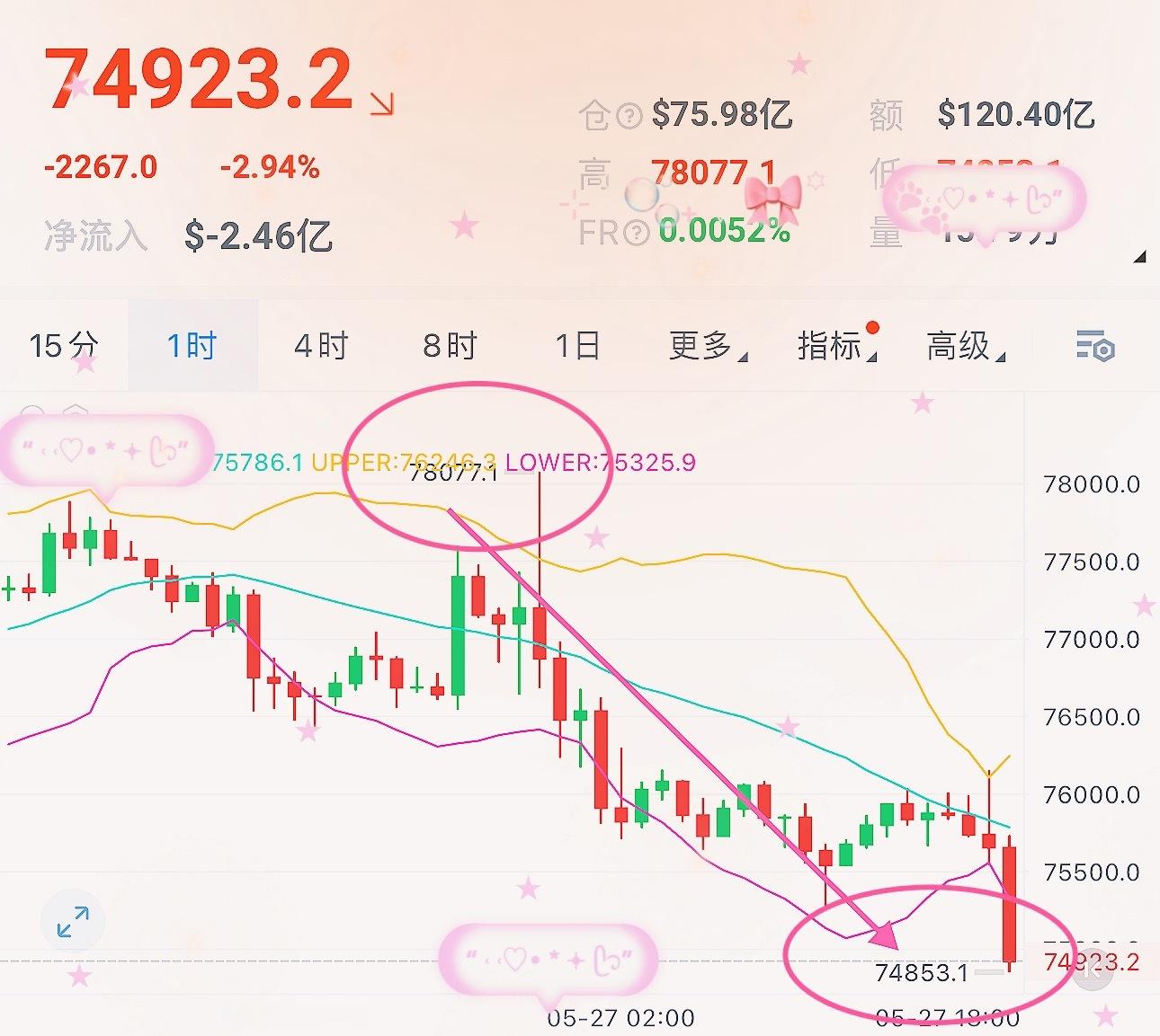 很好，大饼75000已破！ 