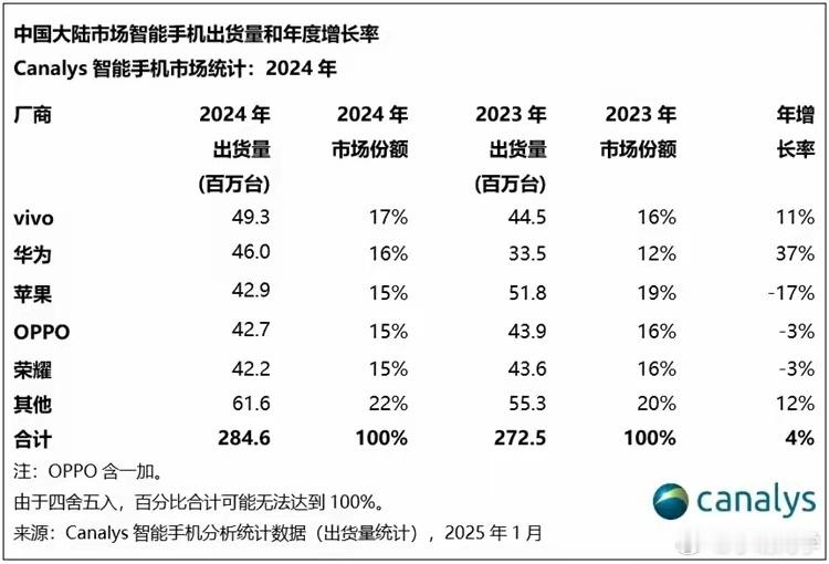 Canalys公布了2024年中国大陆智能手机市场出货量数据，数据显示去年中国大