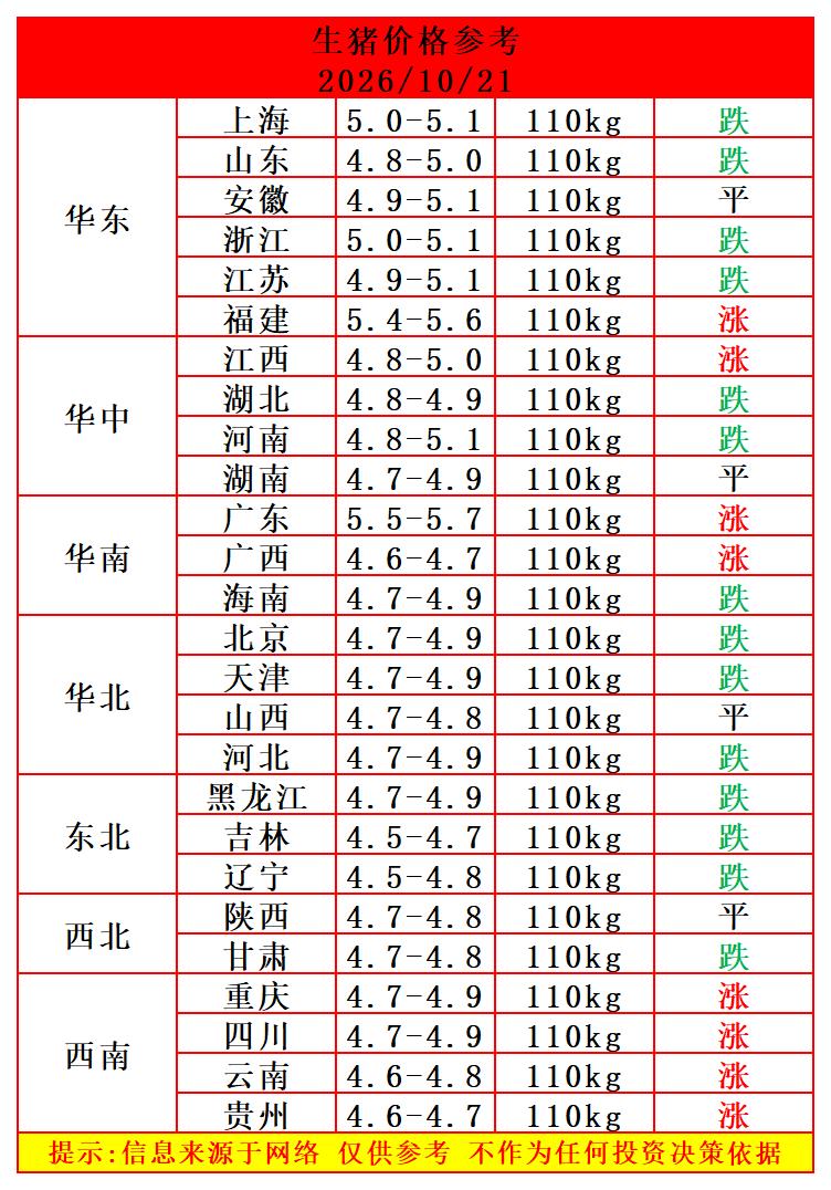 明天（2026.10.21）猪价来了，生猪价格继续下跌，猪价连续两天下跌，生猪均