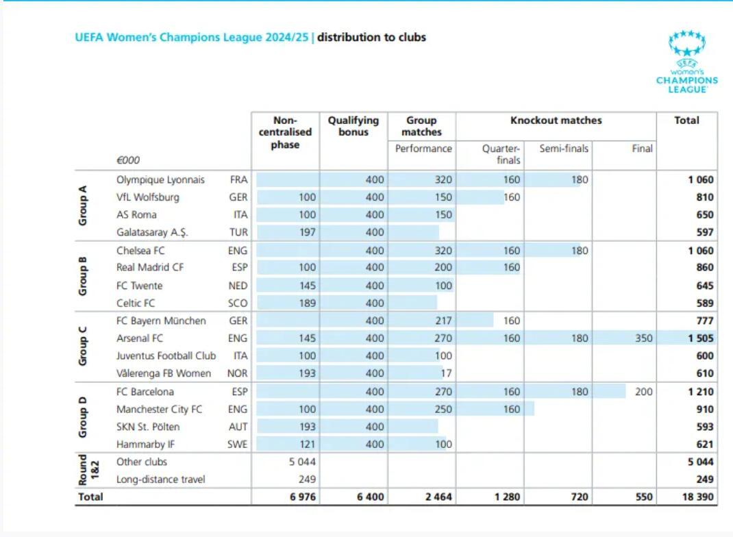 欧足联官方今日公开了2024/25赛季的财报，该赛季欧足联主办的各项赛事奖金随之
