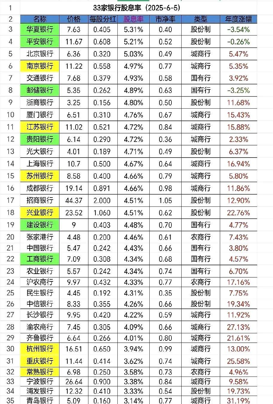 6月5日33家银行股息率情况

股息率超过5%的银行有3家，还有16家股息率冲到