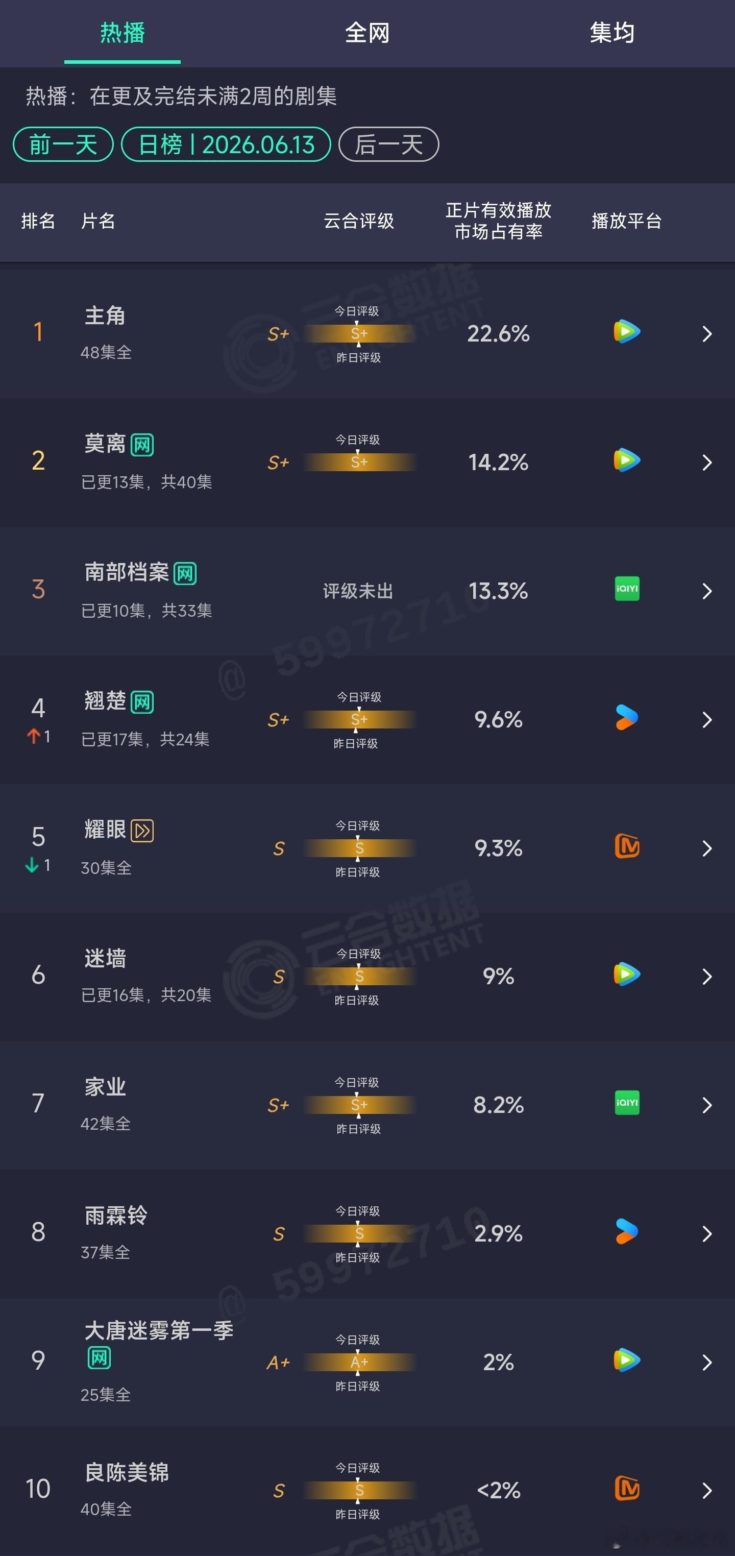 6.13云合：莫离14.2%南部档案13.3% 