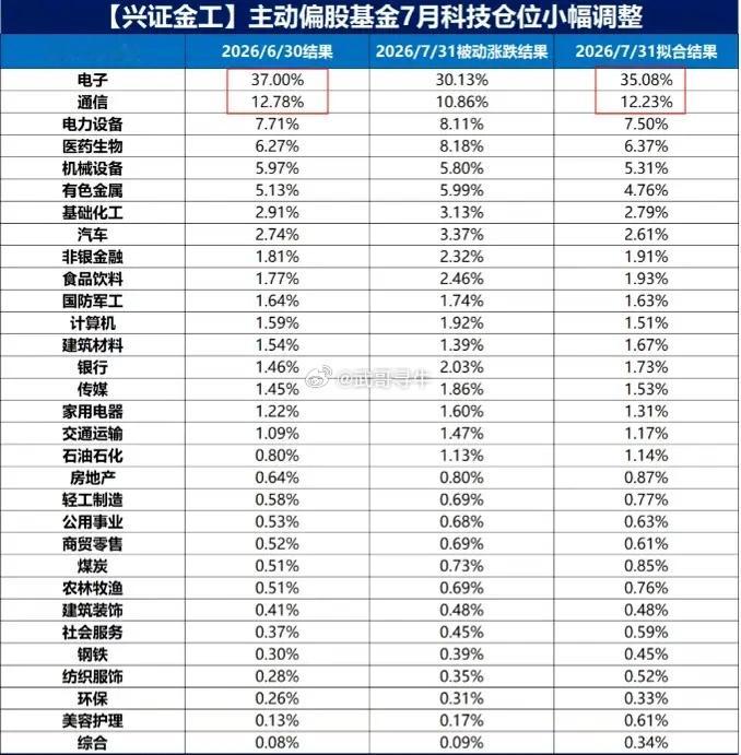 说一个数据：7月份科技股的大跌，机构不仅没卖，反而越跌越买！根据券商统计，公募在