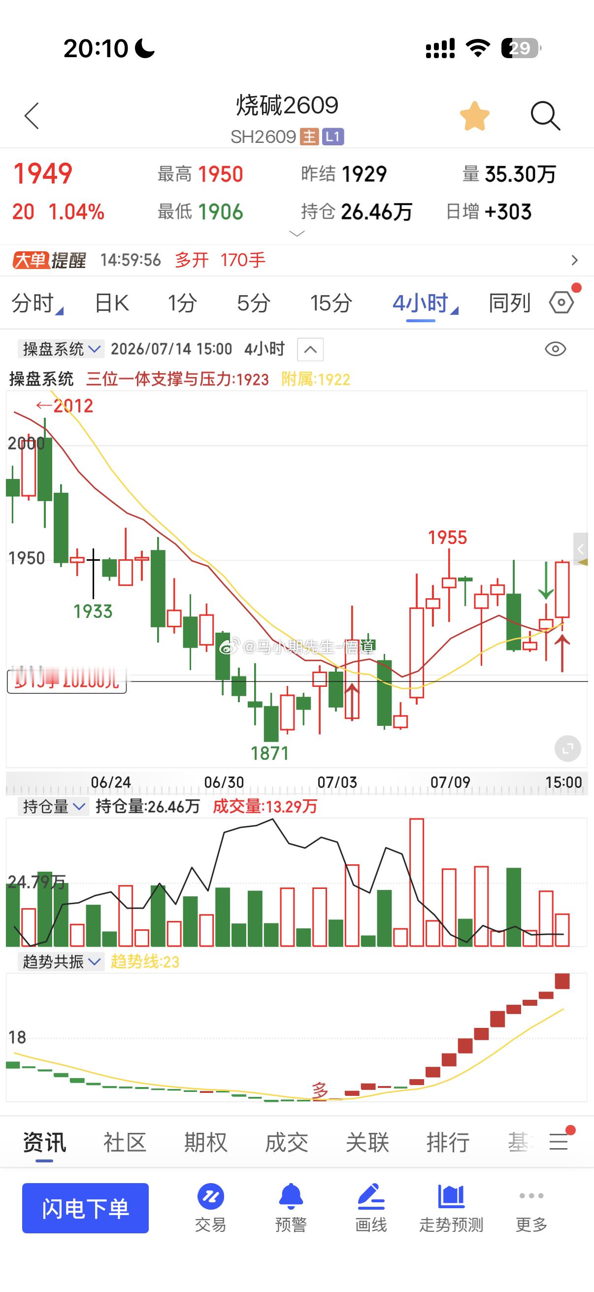 7.3号进烧碱今日又进多依旧关注日量1930附近 三位一体量价信号系统周量！20