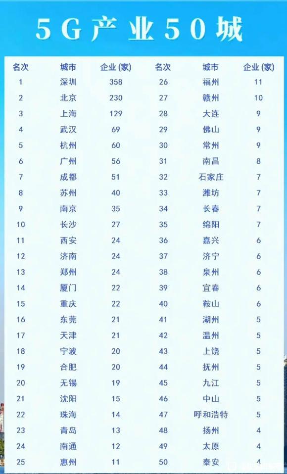 全国5G产业50强城市榜单！
山东多座城市上榜：济南12、青岛23、潍坊33、济