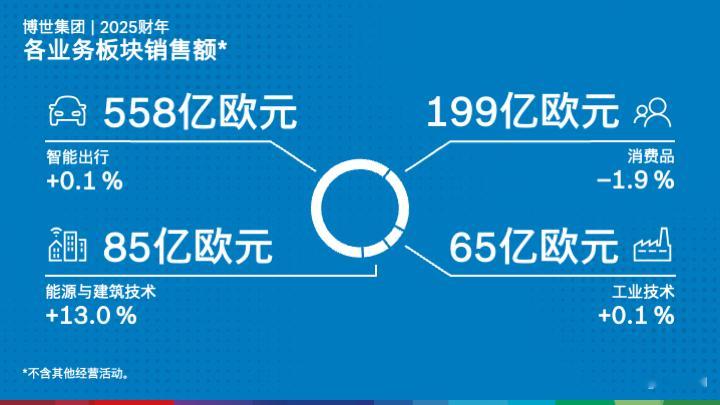 2025年，博世中国全年销售额达 1498 亿元人民币，同比增长4.9%，在全球