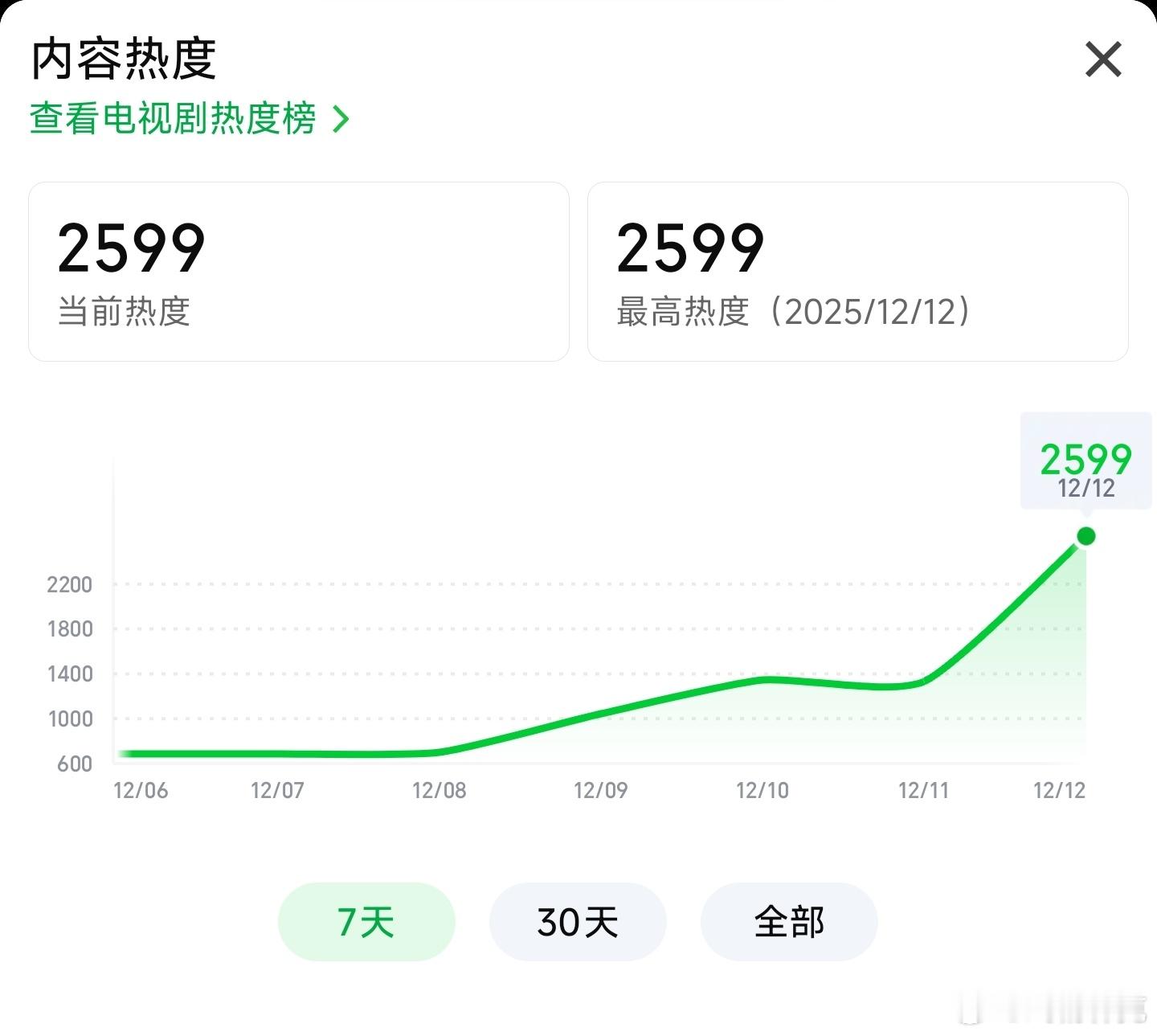 双轨空降准确是几点上线的？现在热度才2599有点低