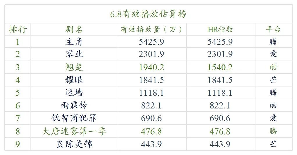 【6.8号云合数据播放量榜单排名！】●《主角》5400万+●《家业》2300万+