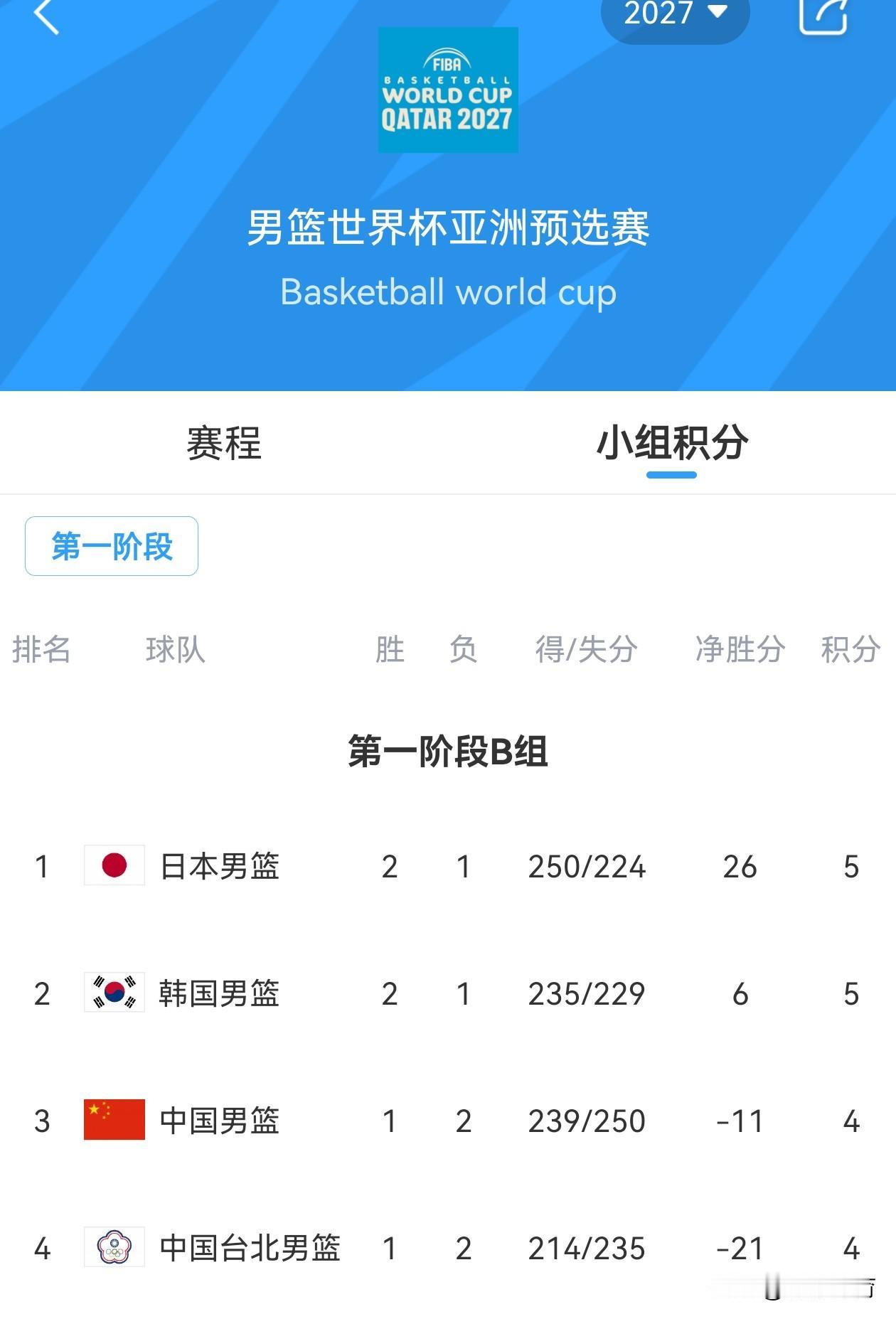 就在26日结束的中国男篮客场战胜日本男篮，比赛的同时中国台北男篮主场77比65战