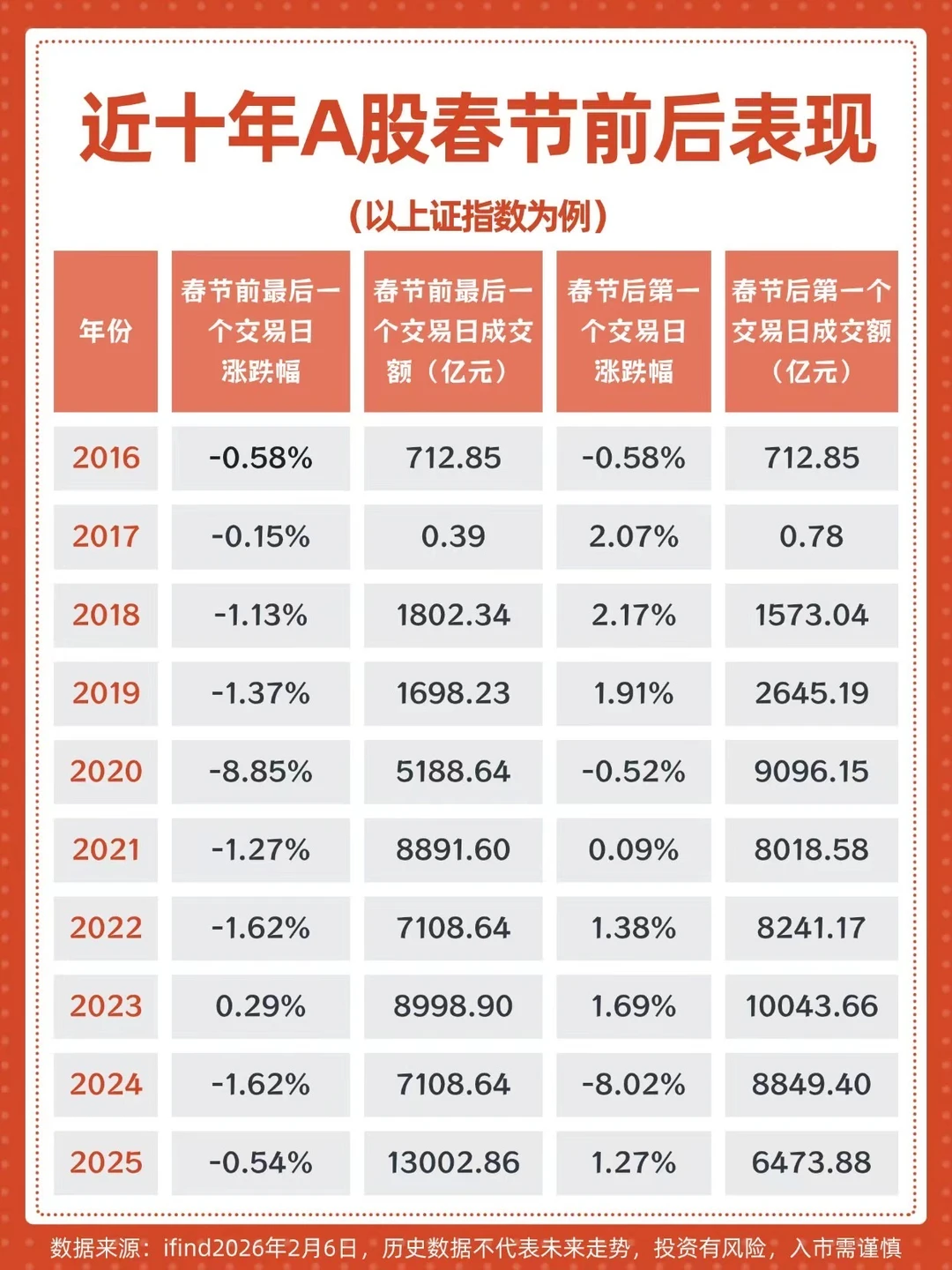近十年A股春节前后表现
