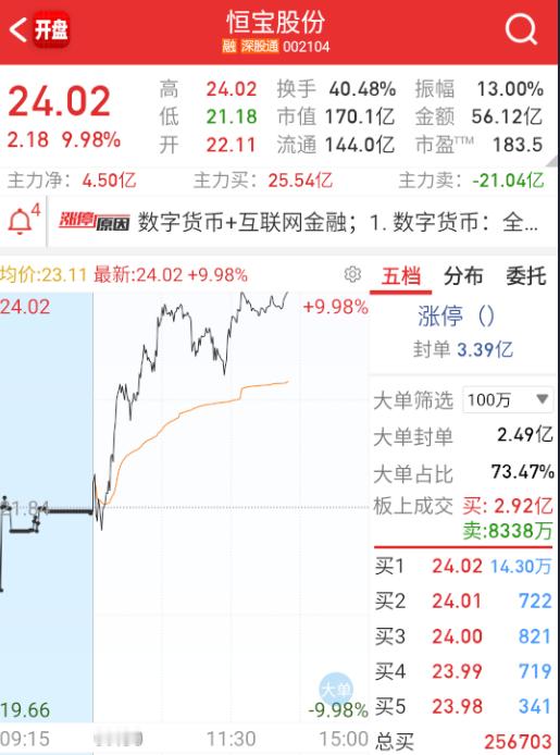 恒宝板得稍微晚了点，量有些锁不住了。 ​​​