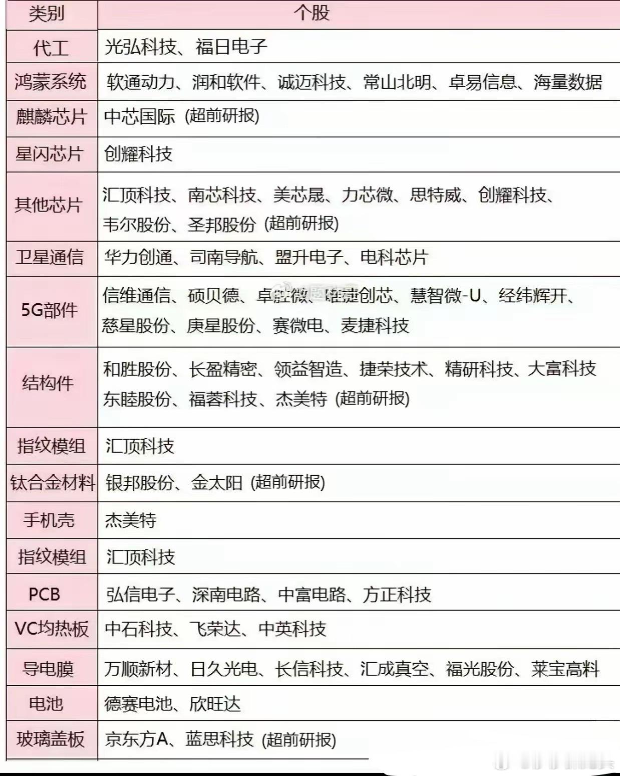 跟华为Mate80系列供应链的个股梳理 ​​​