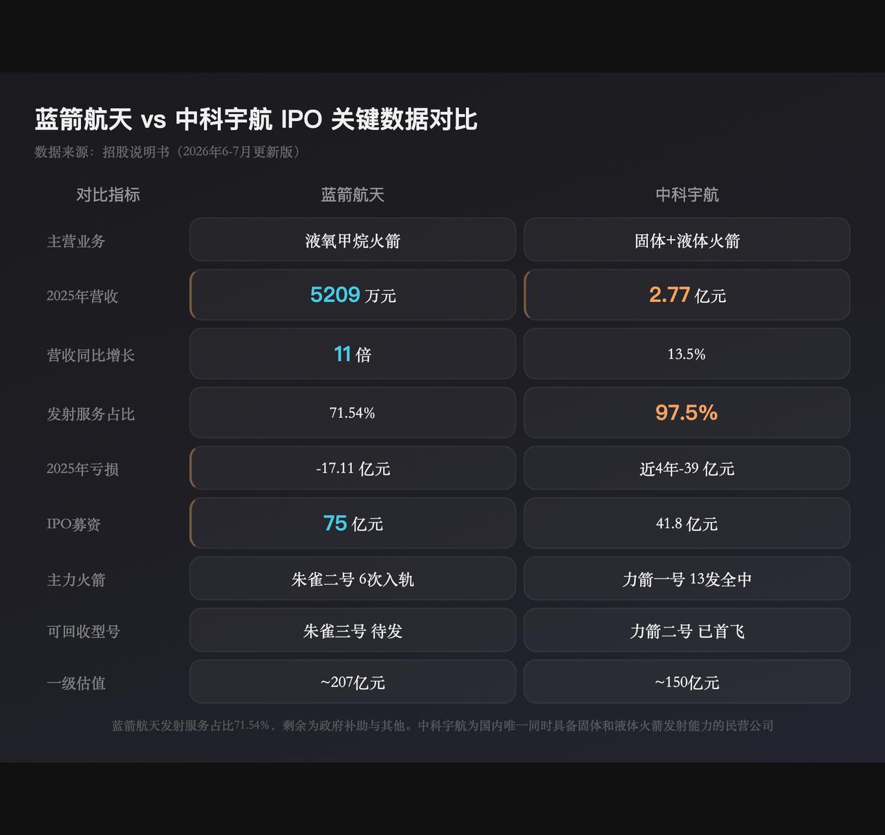 2026年上半年，商业航天圈进账151.3亿元，比2025全年186亿的八成还多