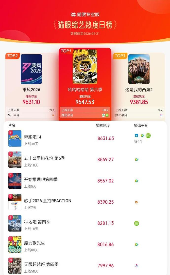 哈哈哈哈哈登猫眼综艺热度榜TOP1 