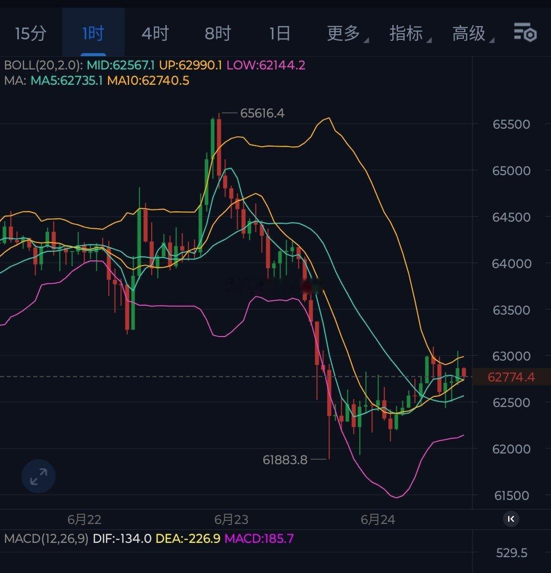 欲破未破，以横代跌！日内趋势提前走完，晚间截止现在维持弱势整理，让下行空间有所放