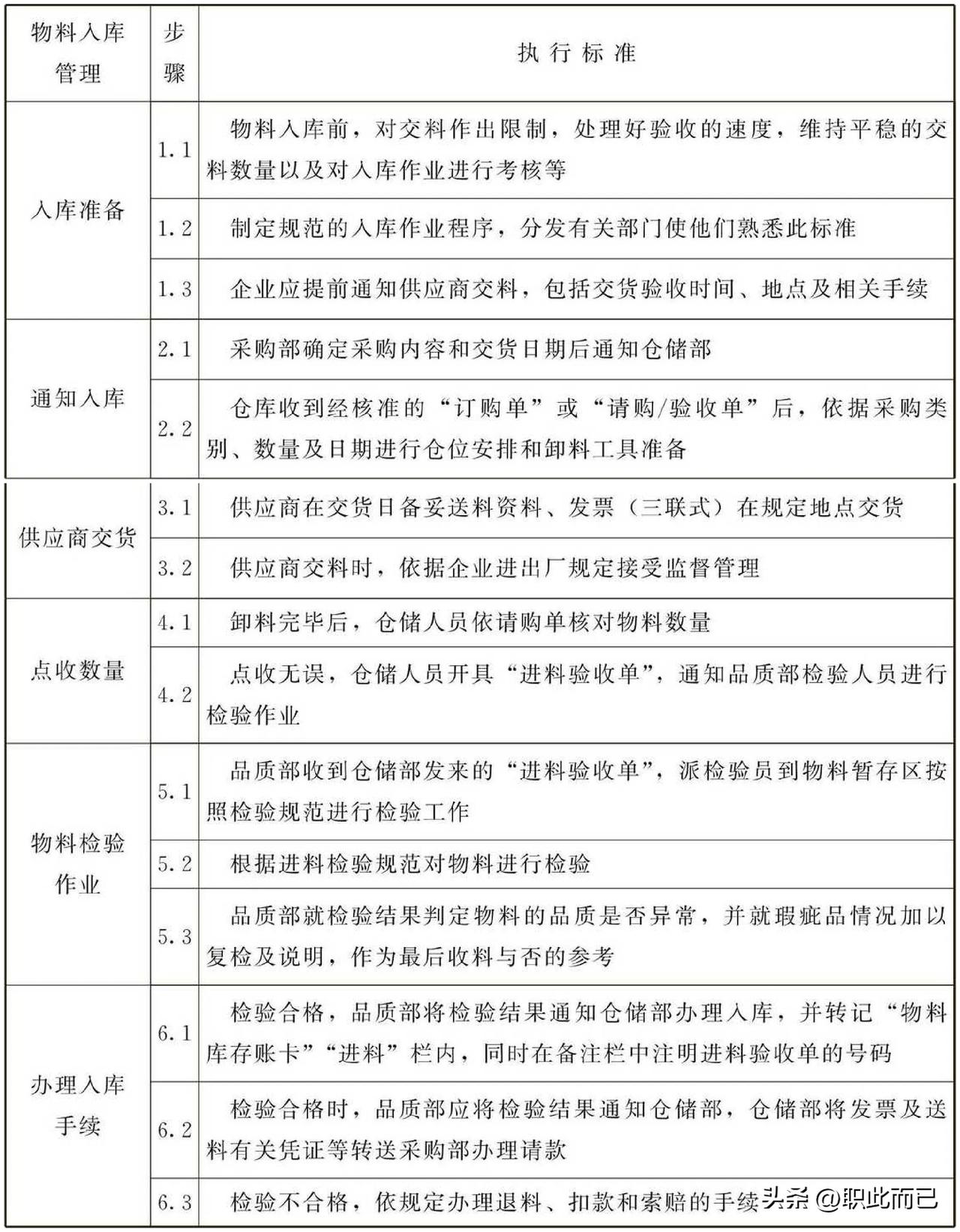 物料入库管理标准