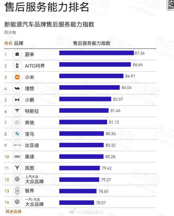 根据调研机构显示，问界以86.64分排名新能源汽车品牌售后服务能力第二名，这得益