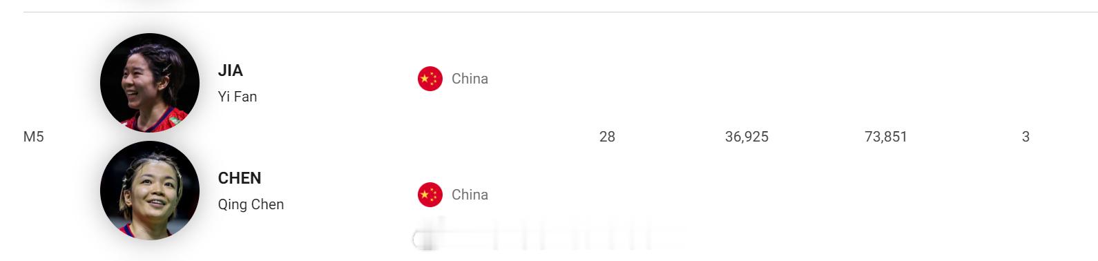 2025年韩国羽毛球公开赛凡尘组合合体参加韩国赛 是的你没看错！凡尘组合！热点现